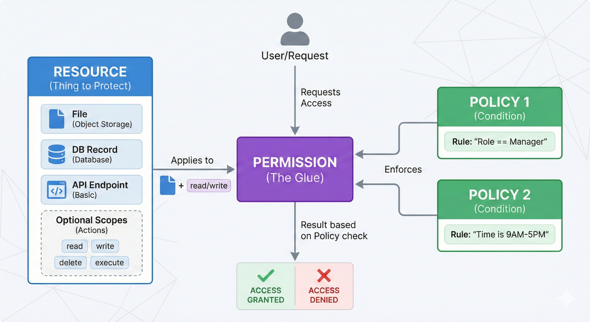 Рисунок 1. Global Admin Access vs. Fine-Grained Permissions: Вирішення проблеми надмірного доступу.