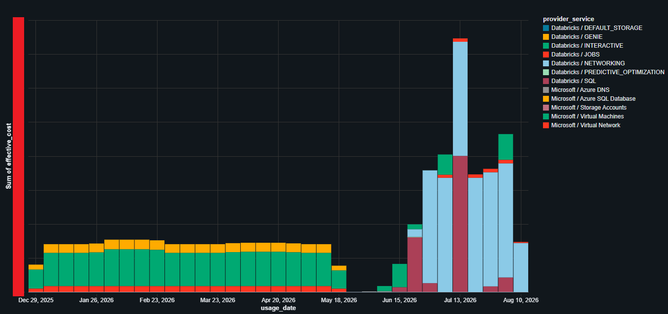 Picture 2. Unified cost dashboard showing Databricks and Azure costs broken down by provider and service.