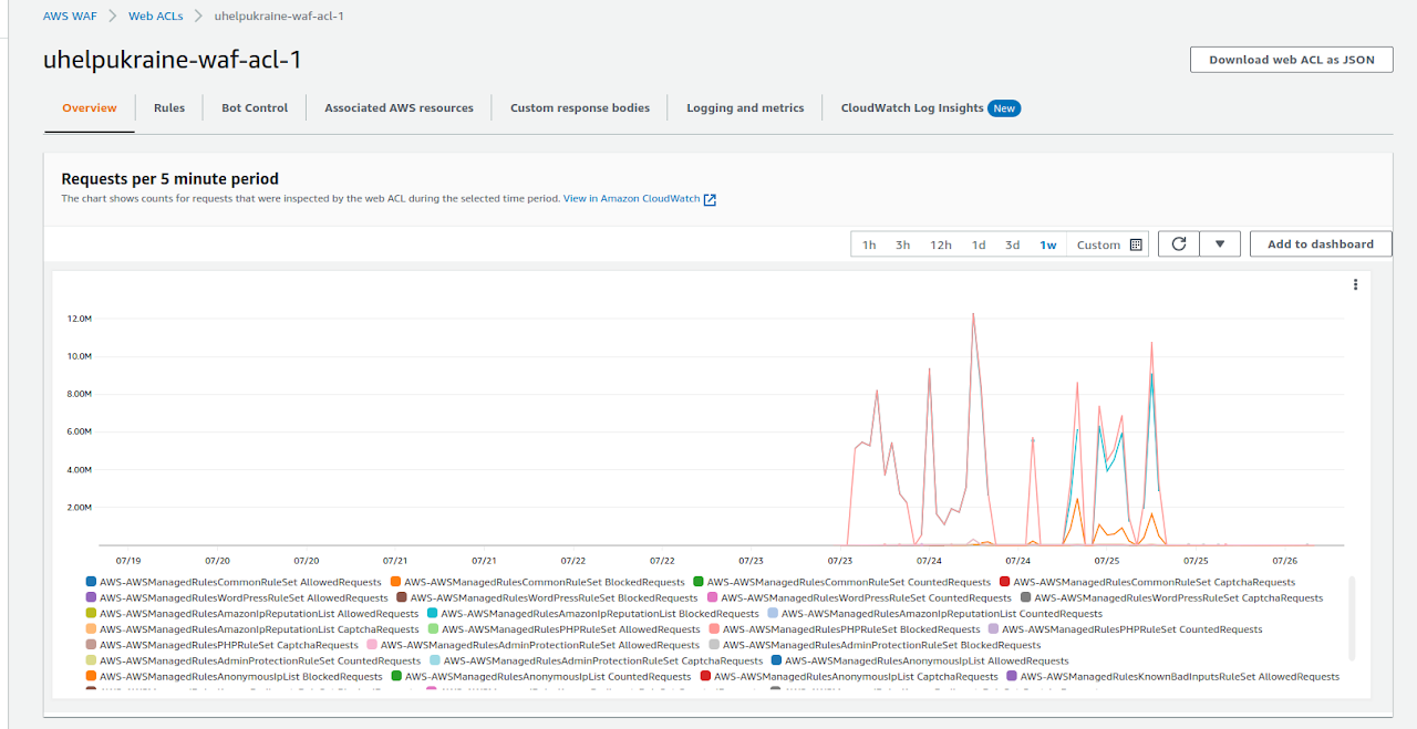 Figure 1. WAF requests visualization