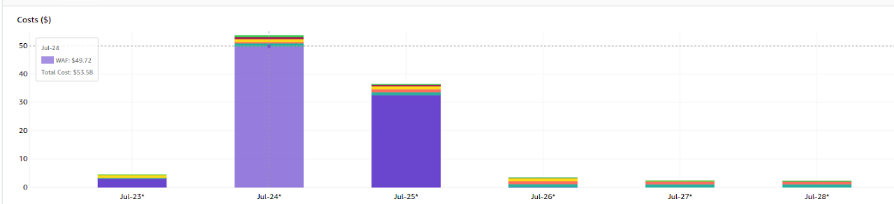 Figure 2. EC2 instance CPU utilization