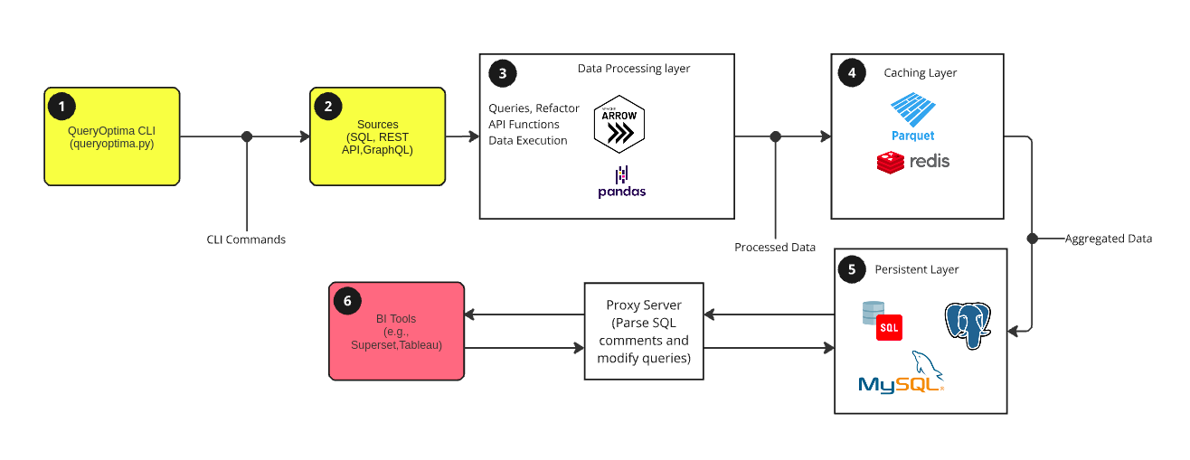 QueryOptima Architecture Overview