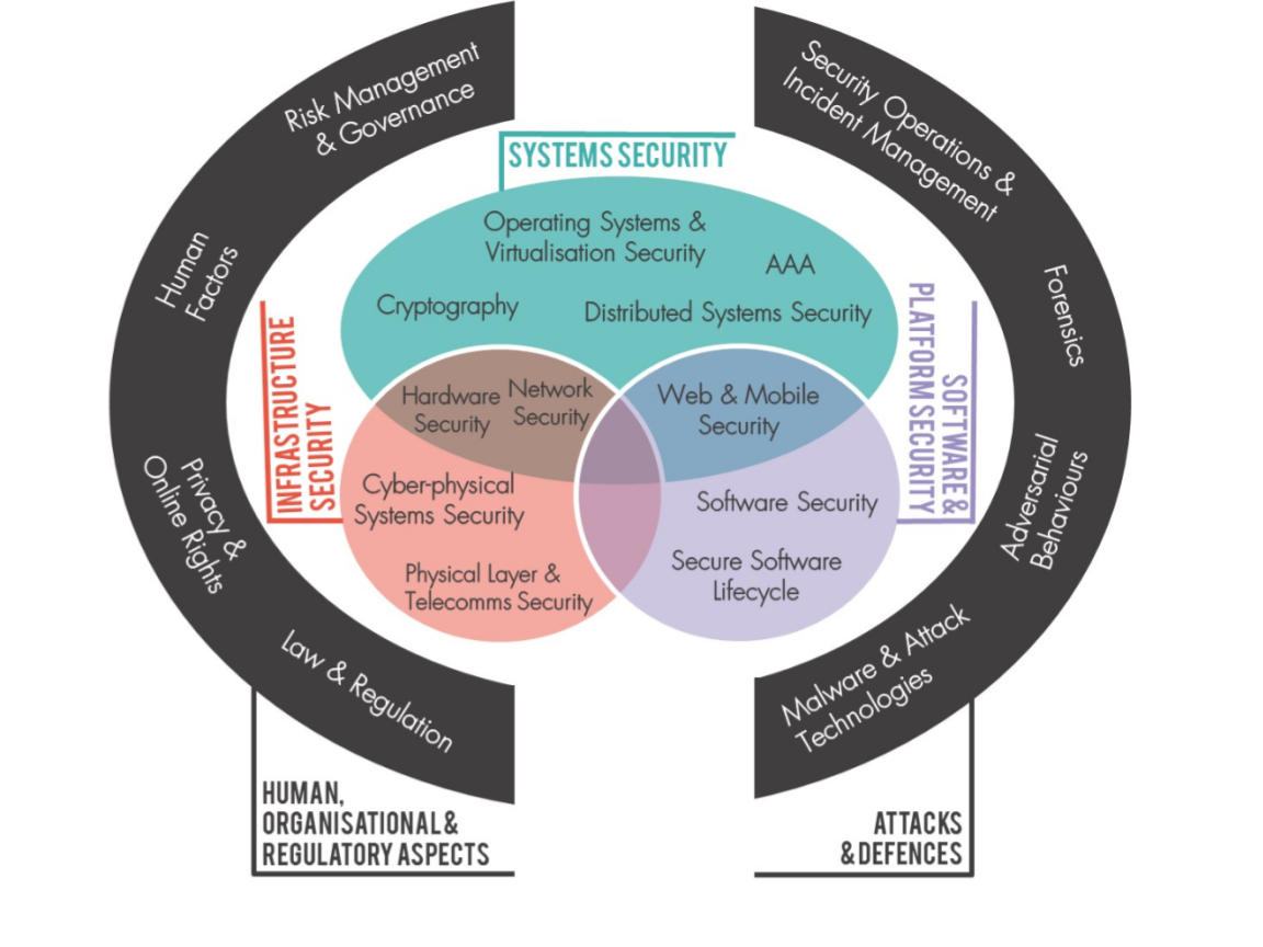 The 21 Knowledge Areas (KAs) in the CyBOK Scope